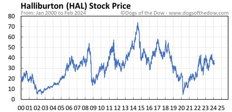 View the HAL premarket stock price ahead of the market session or assess the after hours quote. Monitor the latest movements within the Halliburton Company real time stock price chart below. You can find more details by visiting the additional pages to view historical data, charts, latest news, analysis or visit the forum to view opinions on ...